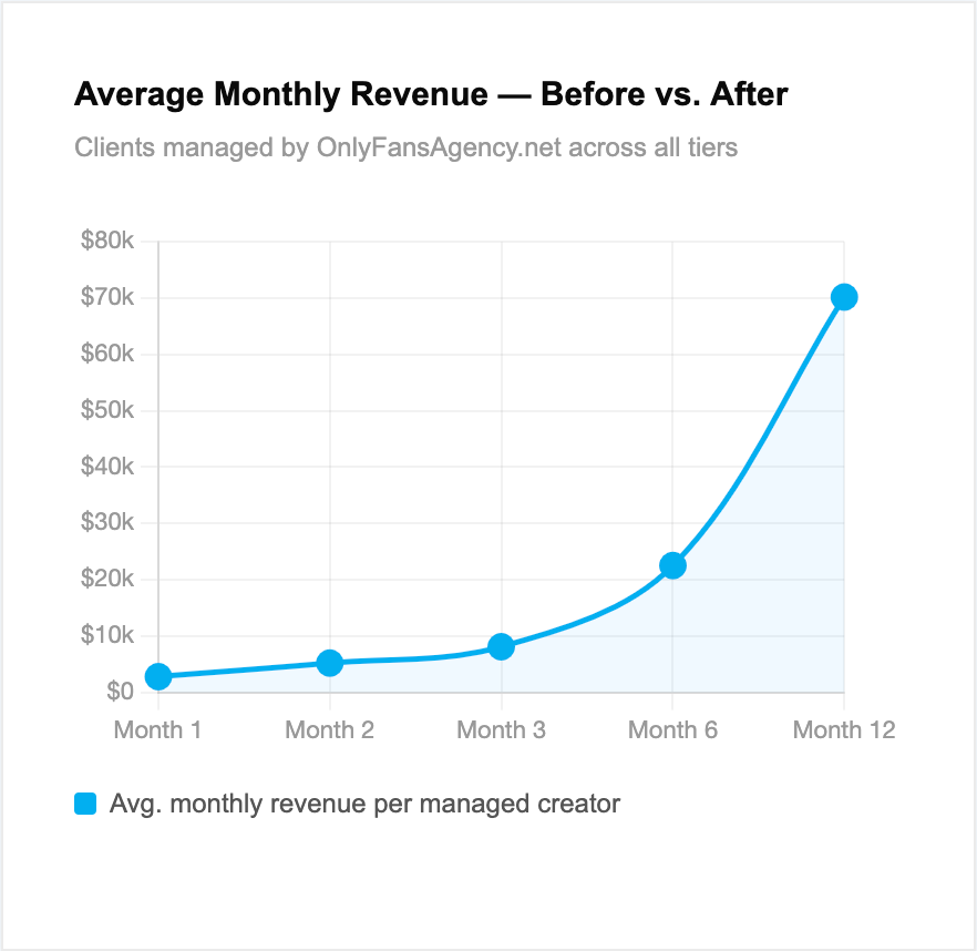 onlyfans creators revenue growth