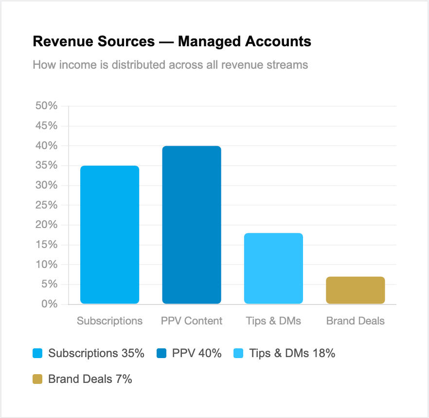 onlyfans revenue sources