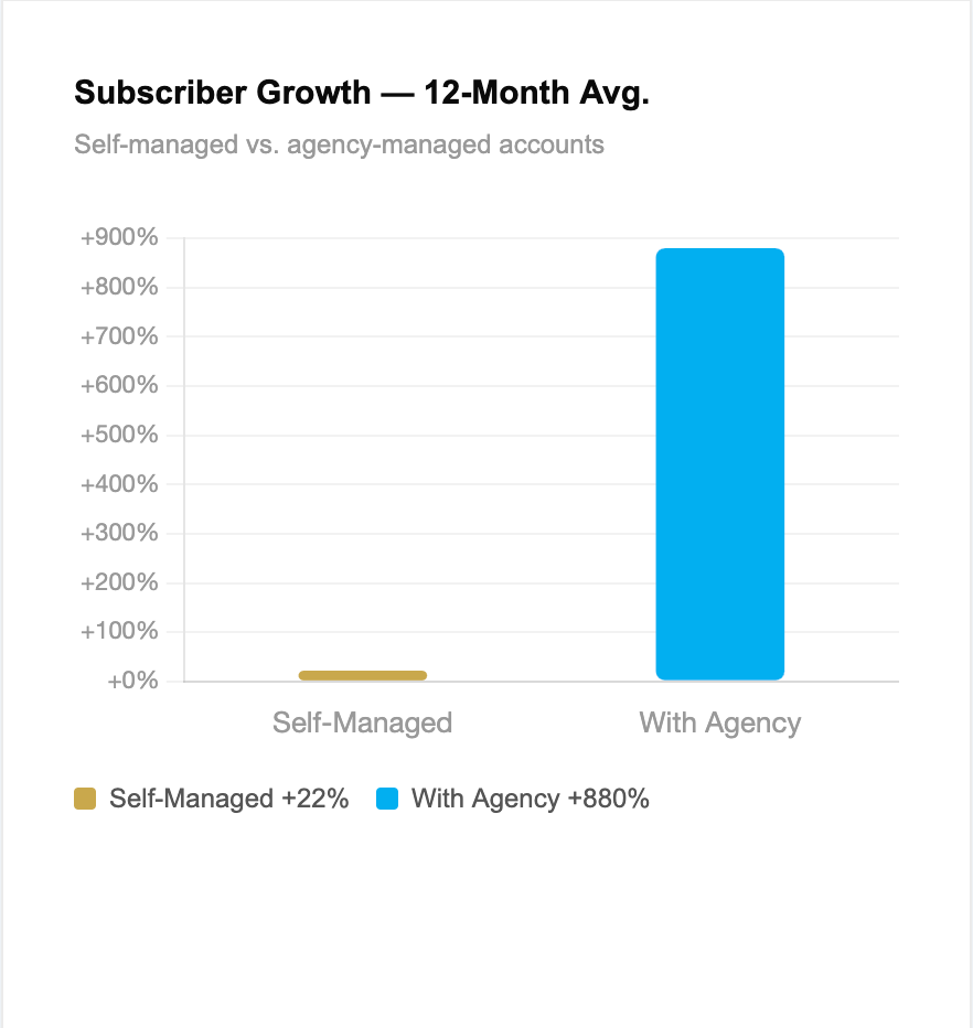 onlyfans subscriber growth with without agency